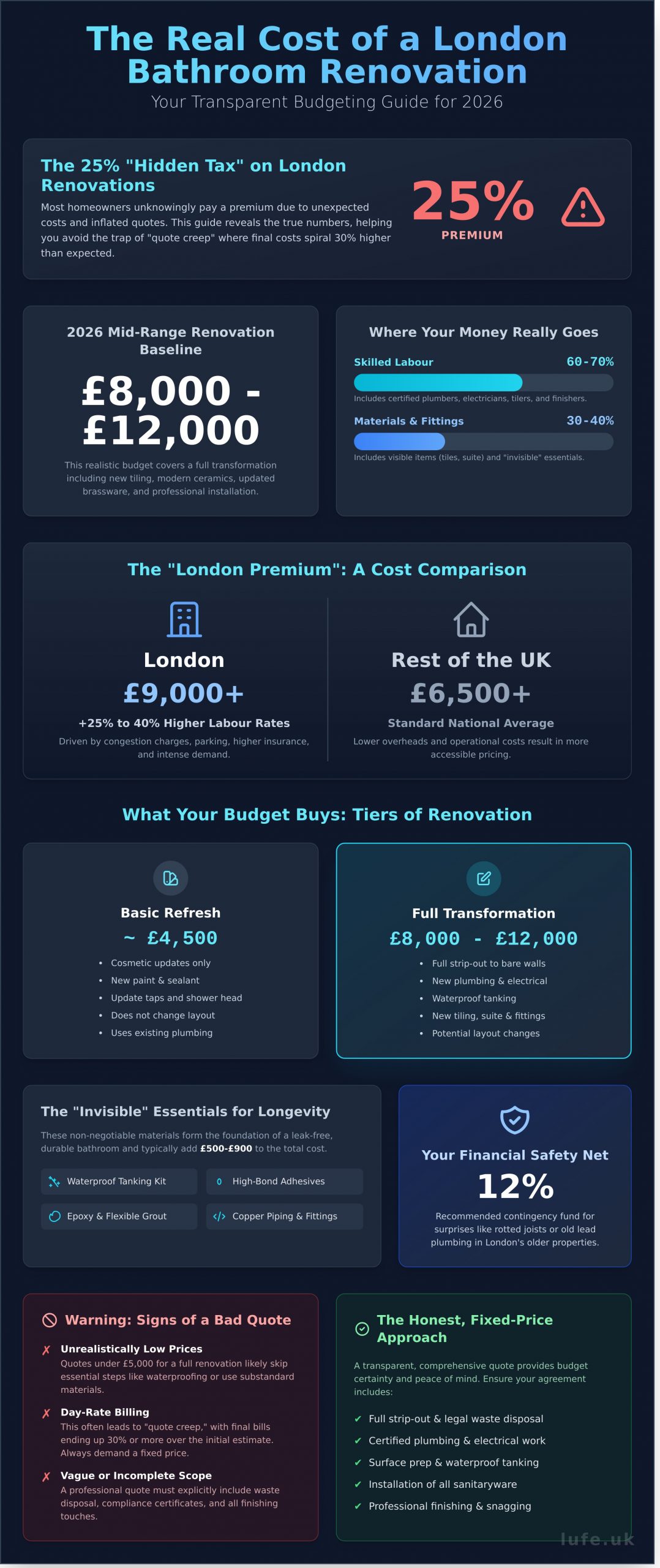Bathroom Renovation Cost London: The Brutally Honest 2026 Price Guide